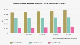 Tabel Produksi dan Konsumsi Beras Nasional 2015-2019 (sumber: katadata.co.id)