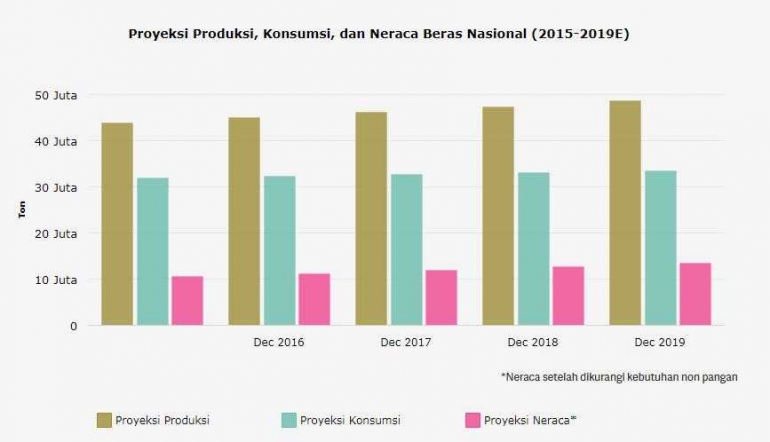 Tabel Produksi dan Konsumsi Beras Nasional 2015-2019 (sumber: katadata.co.id)