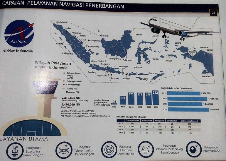 Capaian Pelayanan Navigasi Penerbangan Indonesia (sumber: majalah Aviasi)