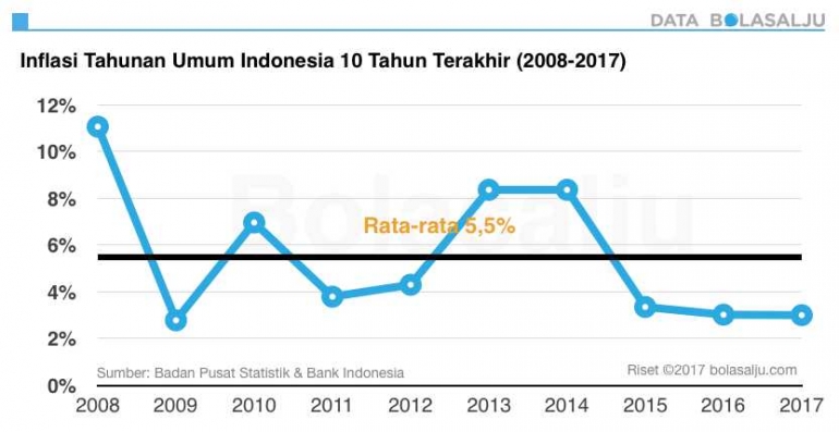 Inflasi Tahunan Umum Indonesia 10 Tahun Terakhir (2008-2017), Sumber: BPS dan BI, diolah dari riset Bolasalju.com