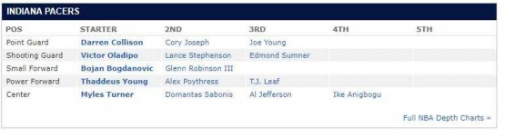 roster Pacers (espn.com)