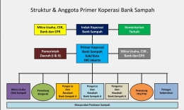 Ilustrasi Skema Primer Koperasi Bank Sampah (dok:pribadi)