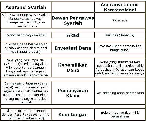 Perbedaan Asuransi Syariah Dan Konvensional – Newstempo