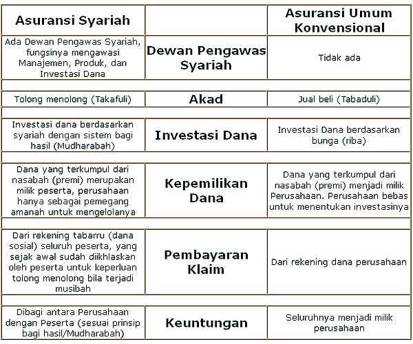 Perbedaan Asuransi Syariah dan Asuransi Konvensional (keuangansyariah.mysharing.co)