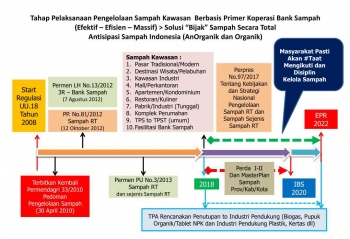 Kilas Balik Perjuangan Asrul Hoesein Melahirkan PKPS 3 Ilustrasi Target Indonesia Bebas Sampah 2020 (Dok:Pribadi)