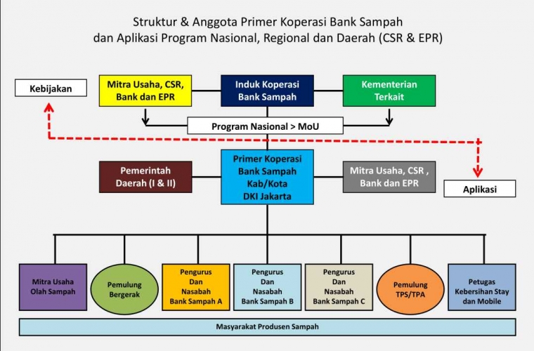 Kilas Balik Perjuangan Asrul Hoesein Melahirkan PKPS 2 Ilustrasi Struktur Primer Koperasi Bank Sampah (dok:pribadi)