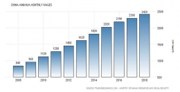 Grafik peningkatan upah minimum di China. Sumber: tradingeconomics.com