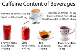 Perkiraan Kisaran Kandungan Kafein pada Minuman (Sumber: nutrientsreview.com)
