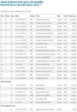 Hasil race Jerez (dok.motogp.com)