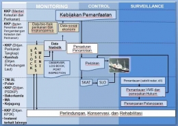 Gambar 4 Diagram MCS (Sumber: Rancangan Peraturan Presiden Republik Indonesia Tahun 2015 tentang Rencana Aksi Nasional Pencegahan dan Penanggulangan Illegal, Unreported, and Unregulated Fishing Tahun 2016-2020)