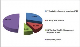 komposisi pemegang saham Bank ganesha yang terlibat dalam pergerakkan sektor industri. Doc.bankganesha.co.id