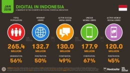 Statistik digital di Indonesia 2018. dok (Hootsuite)