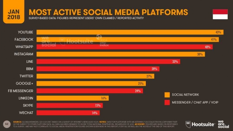 Media sosial yang paling banyak digunakan masyarakat Indonesia. dok (Hootsuite)
