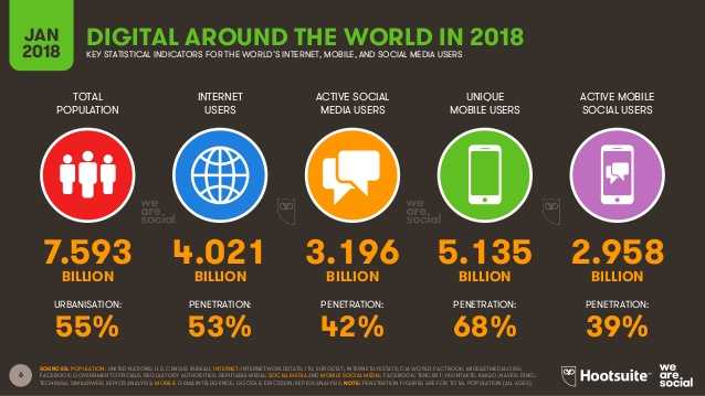 Gambaran umum digital di seluruh dunia 2018. dok (Hootsuite)
