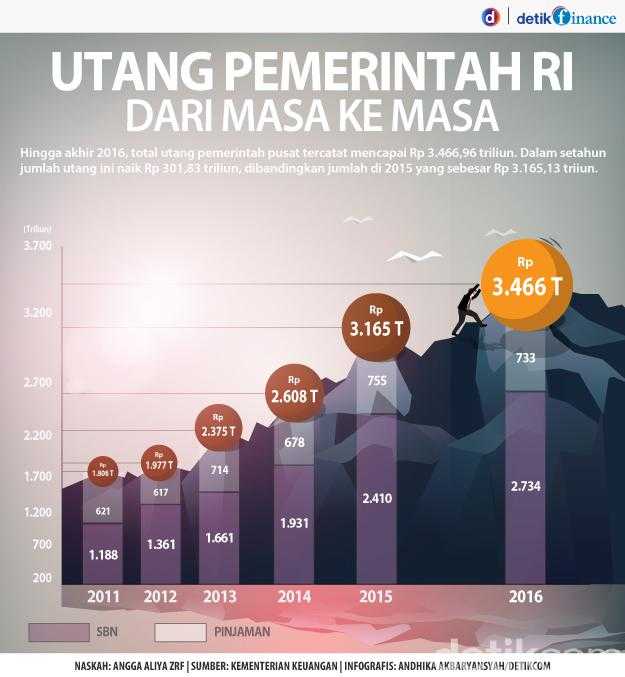 Sumber Infografis. Detik Finance.