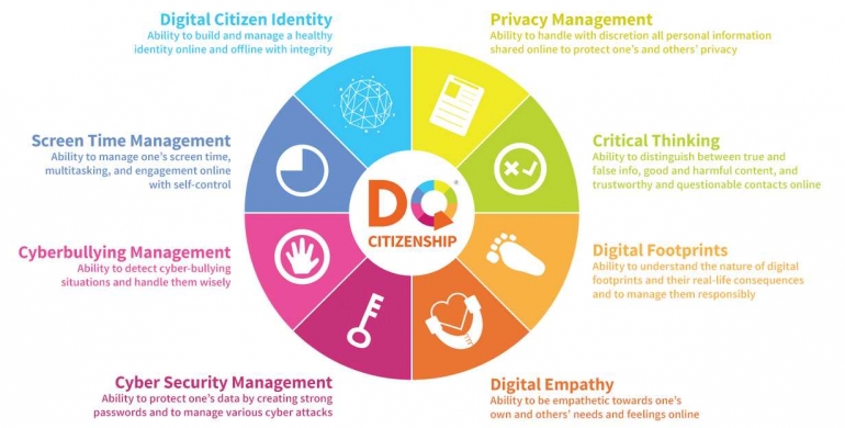 infografis Digital Citizenship (dqinstitute.org)