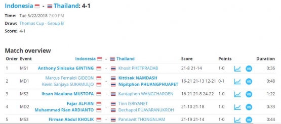 Hasil akhir Indonesia vs Thailand/www.tournamentsoftware.com