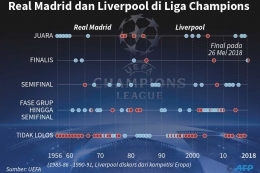 AFP, KOMPAS.com/LAKSONO HARI W Rekam Jejak Real Madrid dan Liverpool di Liga Champions