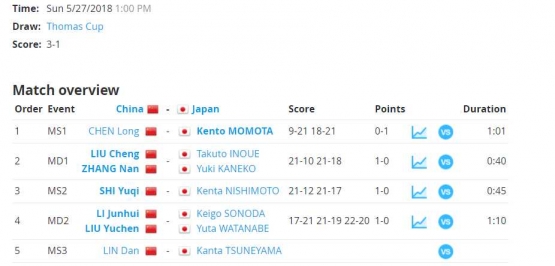 Hasil final Piala Thomas 2018/www.tournamentsoftware.com