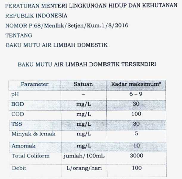 Aturan Baku Mutu Air Limbah Domestik Tersendiri. (Sumber: PermenLH No 68 Tahun 2016)