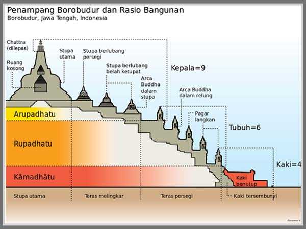 Struktur Candi Borobudur (Sumber: edupaint.com)