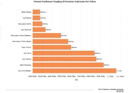 Lihatlah potensi Perikanan Indonesia, Yang Bisa Dijadikan Industri Baru Yang Bisa Dioptimalkan Lewat Tangan Bulog Suatu Saat Nanti I katadata.co.id