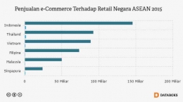 Doc.katadata.co.id/Indonesia melalukan penjualan e-commerce tertinggi se-ASEAN sejak tahun 2015