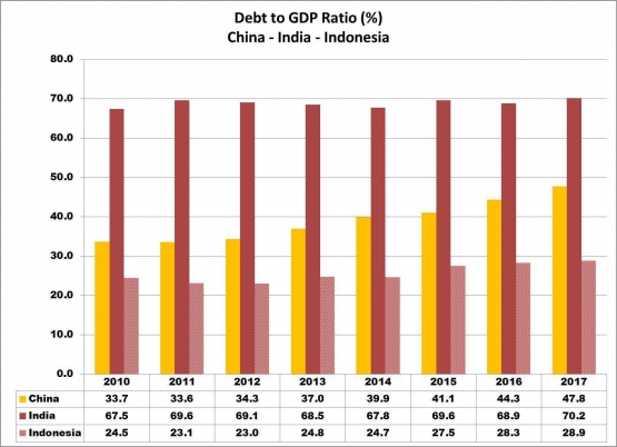 Debt Service Ratio China India Indonesia - by Arnold M