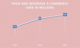 Doc.kata.co.id/ grafik sejak tahun 2016 sudah mulai naik untuk perkembangan food & beverage 