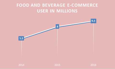 Doc.kata.co.id/ grafik sejak tahun 2016 sudah mulai naik untuk perkembangan food & beverage