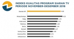 Indeks Kualitas Program Siaran TV 2016 (tangkap layar). Sumber: kpi.go.id