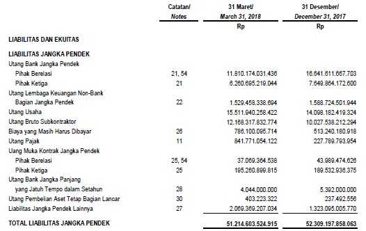 Laporan Keuangan PT Waskita Karya Q1 2018