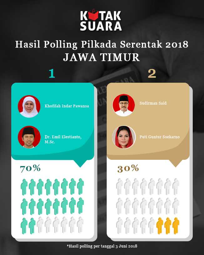 Inforgrafis hasil poling sementara Kompasiana. Desain Visual: Margareth Maru