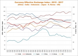 6 countries Effective Exchange Rate Index - by Arnold M
