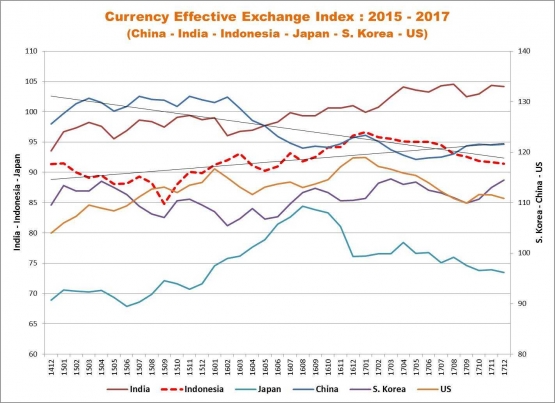 6 countries Effective Exchange Rate Index - by Arnold M