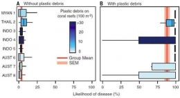 Gambar 3. Persentase pengaruh sampah plastik mempengaruhi terjadinya penyakit terumbu karang (Sumber : Lamb dkk.,2018)