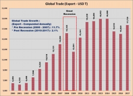 Global Trade Pre and Post Great Recession 2008 - by Arnold M.