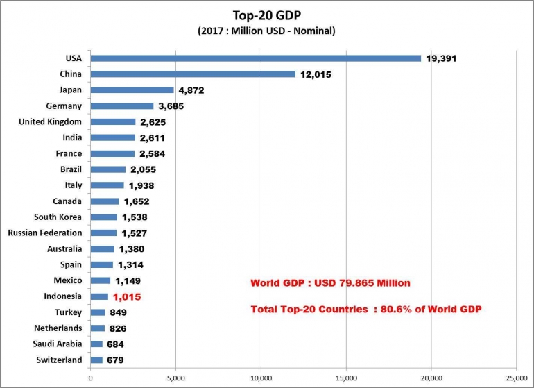Top 20 GDP 2017 - by Arnold M