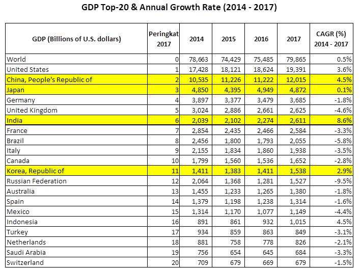 Top-20 GDP Annual Growth Rate - by Arnold