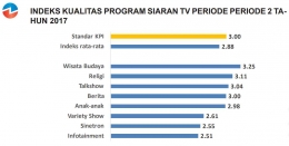 Indeks Kualitas Program Siaran TV 2017 (tangkap layar). Sumber: kpi.go.id