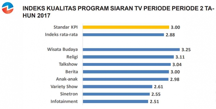 Indeks Kualitas Program Siaran TV 2017 (tangkap layar). Sumber: kpi.go.id