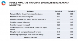 Indikator Indeks Kualitas Program Sinetron (tangkap layar). Sumber: kpi.go.id