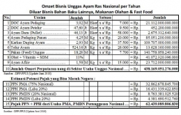 Perputaran Uang di ekonomi Perunggasan mencapai Rp.450 T per Tahun (Dok.Presidium DPP-PPUI)