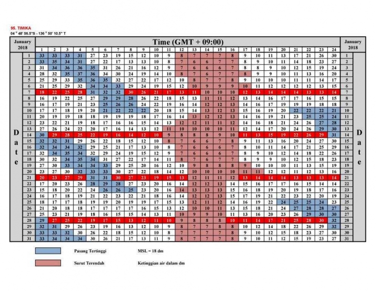 Tabel Pasang Surut Air Di Kabupaten Mimika Papua Tahun 2018 Halaman All Kompasiana Com