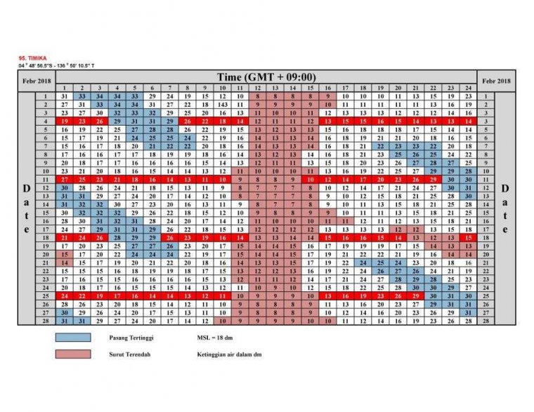 Tabel Pasang Surut Air Di Kabupaten Mimika Papua Tahun 2018 Halaman All Kompasiana Com