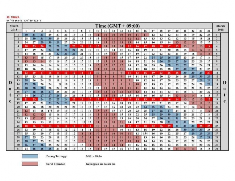 Tabel Pasang Surut Air Di Kabupaten Mimika Papua Tahun 2018 Halaman All Kompasiana Com