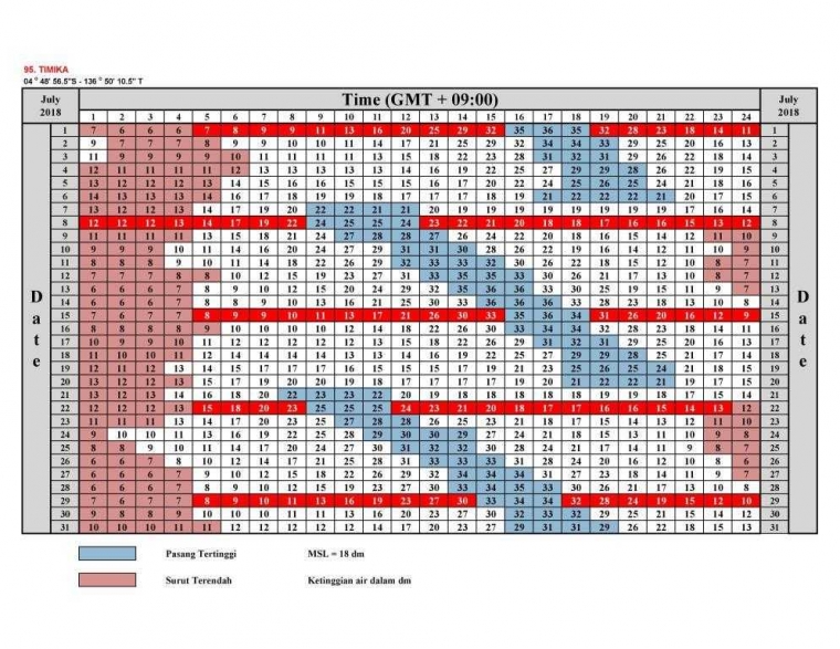 Tabel Pasang Surut Air Di Kabupaten Mimika Papua Tahun 2018 Halaman All Kompasiana Com