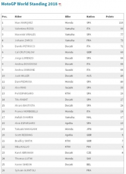 klasemen sementara motogp 2018 (dok.motogp.com)