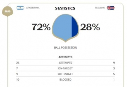 Ball Possesion Argentina vs Islandia 72% vs 28% (Sumber: fifa.com)
