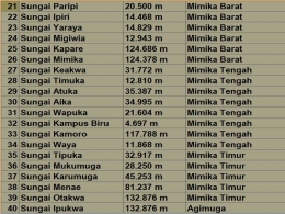 Data Sungai Kabupaten Mimika. Dok:Pribadi